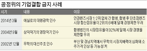 [SKT의 CJ헬로비전 인수 무산] 연 500여건 M&A 심사하는 공정위…불허 사례 8건뿐