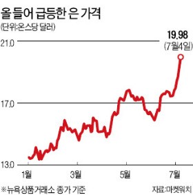 '금값' 된 은값…2년 만에 최고치