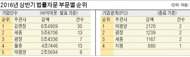 [Law&Biz] 김앤장 M&A실적 1위 탈환…태평양은 IPO 부문 '톱'