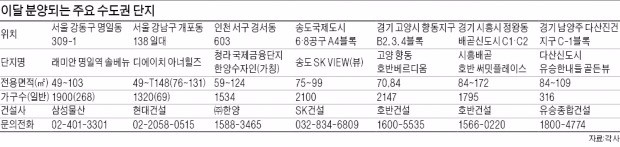 "여름 비수기는 없다"…수도권 33개 단지 분양 레이스