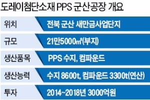 도레이, 새만금에 '슈퍼 플라스틱' 전진기지