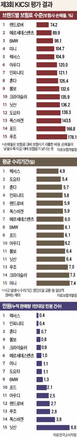 [한경 수입차서비스지수] 렉서스·벤츠 올해도 '우등생'…인피니티·볼보 첫 시험서 '고득점'