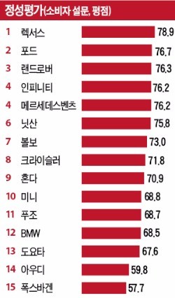 [한경 수입차서비스지수] 렉서스·벤츠 올해도 '우등생'…인피니티·볼보 첫 시험서 '고득점'