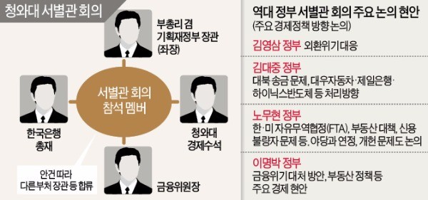 야당 청문회 추진에 폐지론까지…'서별관 회의'가 뭐길래