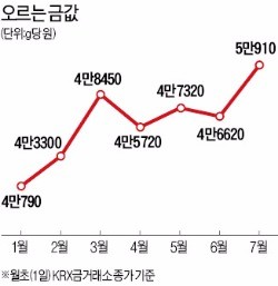 거래소 금값 '역대 최고가'