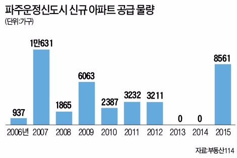 [대한민국 도시 이야기-파주] '미분양의 늪' 운정신도시, GTX·3호선 연장발 호재 타고 '들썩'