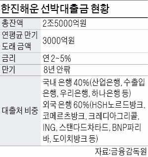 한진해운, 2조5000억 대출 만기 연장 추진…"3년 늦추고 금리 1%P 높이겠다"