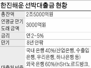 한진해운, 2조5000억 대출 만기 연장 추진…"3년 늦추고 금리 1%P 높이겠다"