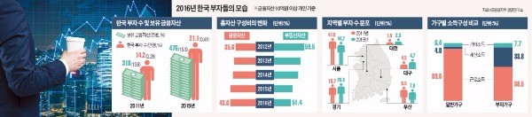 평균 부자들은…연소득 2.6억·수도권 거주·50대이상 경영인