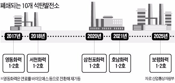 국내 석탄발전소, 더 안 짓는다