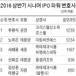 [마켓인사이트] 추원식 광장 변호사, 중국 기업 상장 자문으로 IPO부문 1위