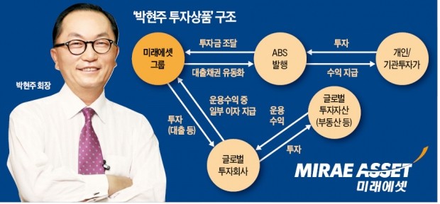 [단독] 연 4%대 수익률 약속하는 '박현주 투자상품'