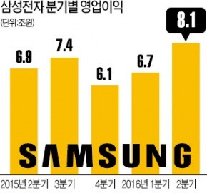 갤S7 '실적 홈런'…삼성전자, 9분기 만에 '영업이익 8조' 복귀