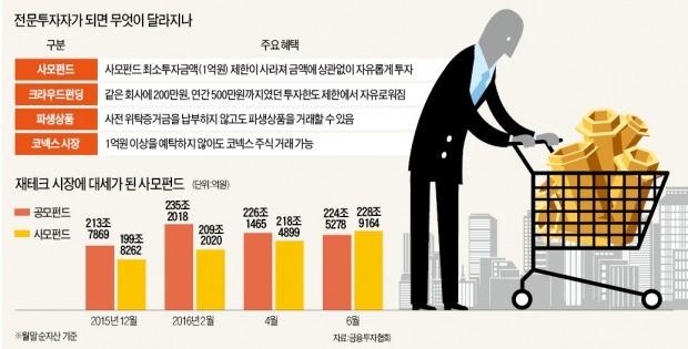 1000만원으로도 사모펀드 가입할 수 있는 시대…전문투자자로 변신하는 부자들