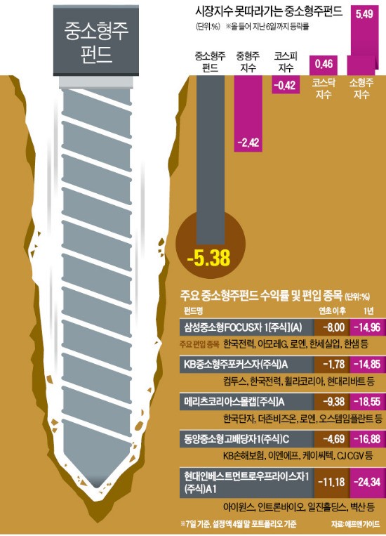 코스닥 살아나도…땅만 파는 중소형주펀드