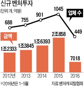 [마켓인사이트] 뜨겁던 벤처 투자 올들어 뚝 뚝…4년 만에 '뒷걸음' 우려