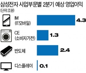 [삼성전자 8조1000억 '깜짝 실적'] 삼성 "안주하단 훅 간다"…3D 낸드·OLED에 30兆 이상 투입