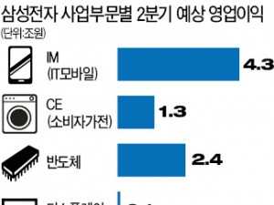  삼성 "안주하단 훅 간다"…3D 낸드·OLED에 30兆 이상 투입