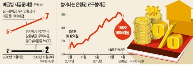 한은-시중은행, 수개월째 '지준율 신경전'