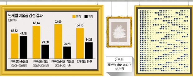 [뉴스의 맥] 이우환 위작 논란, 실종된 감정 절차가 문제다