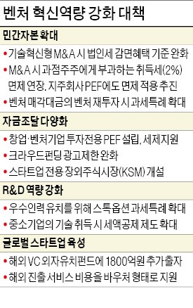 ['투자 활성화' 팔 걷은 정부] 제2, 제3의 '김기사' 나오게…벤처 투자 기업·개인 세혜택 늘린다