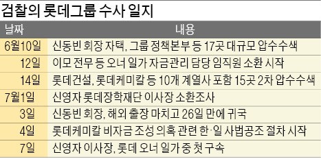 신영자 이사장 롯데 오너일가 중 첫 구속…검찰, 혐의 입증 지지부진…속도조절 관측도