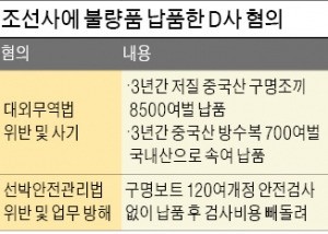 수출 선박에 '불량 구명조끼' 중국산을 국산으로 속여 납품