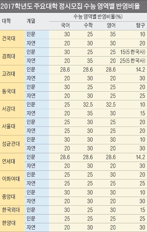 [2017학년도 대입 정시(下)] (41) 수능 수학 가·나형 변경, 평가원 모의고사 후 결정