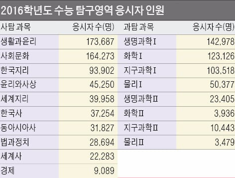 [2017학년도 대입 정시(下)] (41) 수능 수학 가·나형 변경, 평가원 모의고사 후 결정