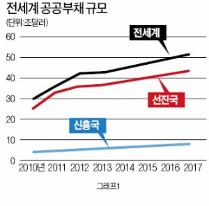 ['테샛' 공부합시다] 나랏빚 많으면 금융 불안·성장 위축 '악순환'