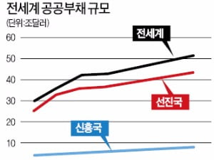  나랏빚 많으면 금융 불안·성장 위축 '악순환'