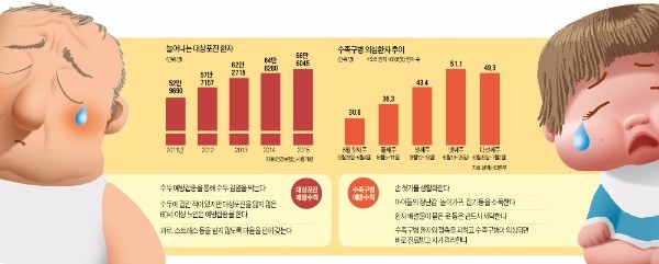 무더위에 약해진 면역력…아빠는 대상포진, 아이는 수족구병 주의