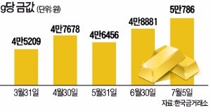 브렉시트가 소환한 '금테크'…골드바·금펀드 판매 불티