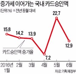 소비는 회복 조짐 보이는데 고용·생산은 끝없는 부진