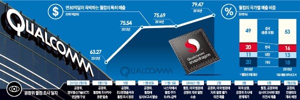 [공정위-퀄컴 대결 20일 결판] '특허 남용 시정명령'에 떠는 퀄컴…'무혐의' 땐 공정위 타격