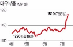 대우부품, 전기차 핵심부품 개발 소식에 주가 급등