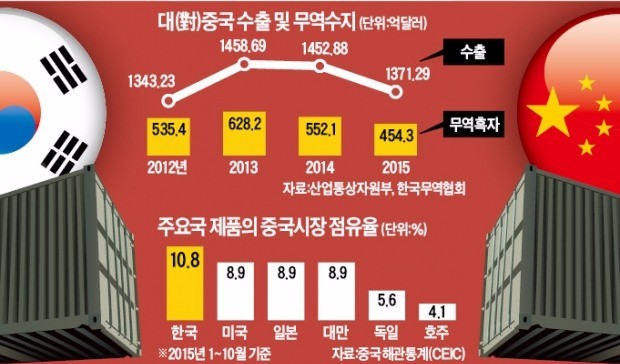 [사드 한반도 배치 확정] 한·중 교역 냉기류…"비관세 장벽 높아질 가능성"