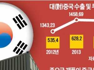  한·중 교역 냉기류…"비관세 장벽 높아질 가능성"