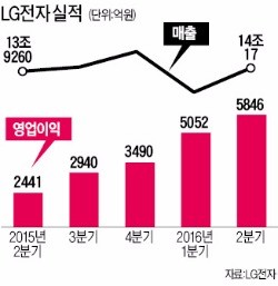 LG전자, 가전·TV 역대급 이익…스마트폰 G5가 아쉽다