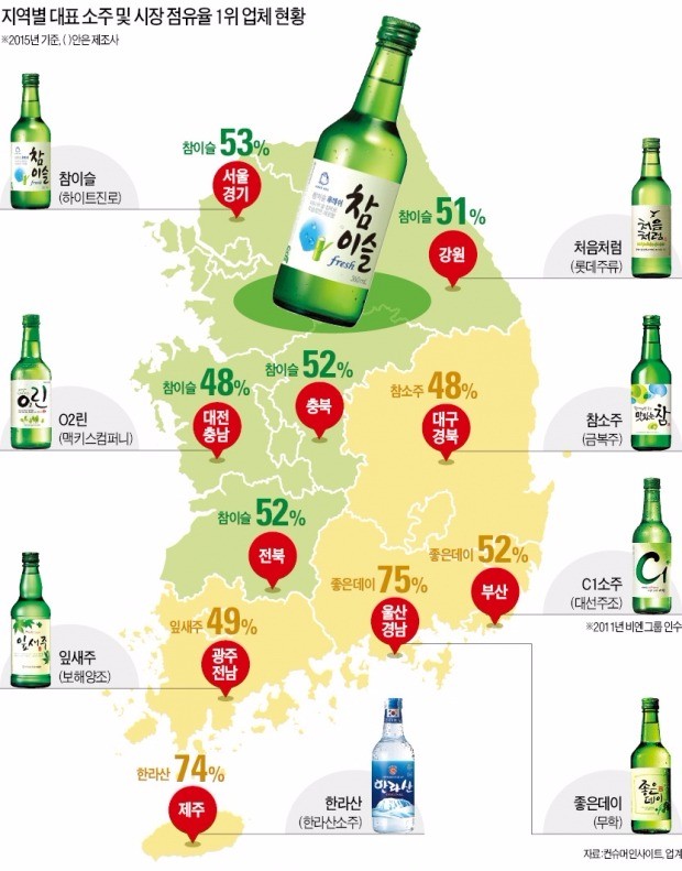참이슬 '철옹성'…지방 소주업체 '서울 상륙작전' 번번이 실패