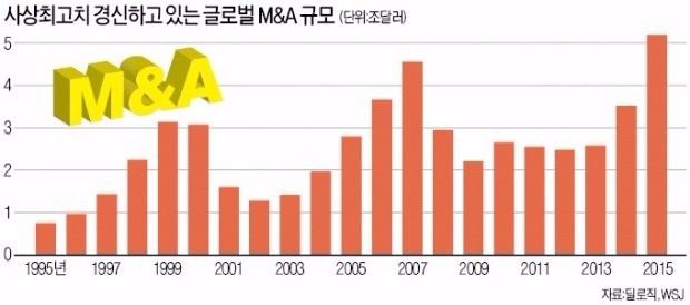 글로벌 M&A 활황의 '그늘'…"기업 경쟁이 죽어간다"