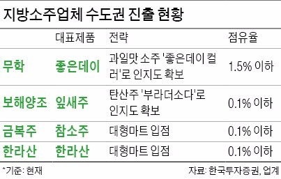 참이슬 '철옹성'…지방 소주업체 '서울 상륙작전' 번번이 실패