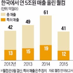 공정위, 퀄컴 '특허권 남용' 20일 결론