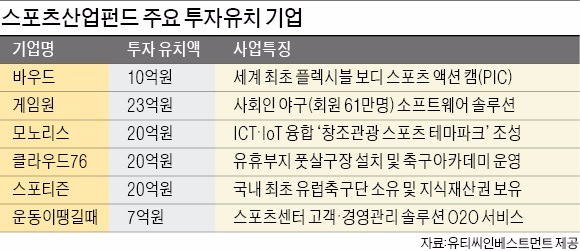 스포츠산업펀드가 키우는 꿈나무 '무럭무럭'