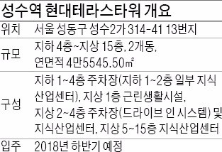 [분양 현장 포커스] 성수역 현대테라스타워, 교통·상권 탁월한 지식산업센터