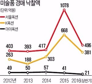 상반기 미술시장 1천억 '뭉칫돈'…위작 논란에도 상승세