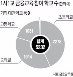 금감원 '1사1교 금융교육' 확대