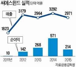 [한계돌파] 씨에스윈드 영국 공장, 한 달 만에 흑자전환…유럽 풍력시장 '접수'