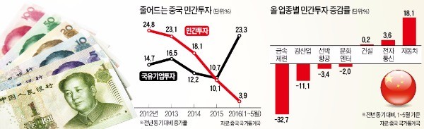 중국 민간투자 갈수록 '최악'…시진핑 경제개혁 물거품 되나