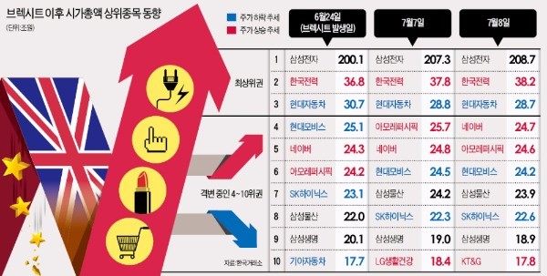 소비재주 '약진'…자동차·화학·철강주 '추락'